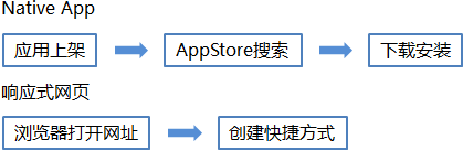 響應式開發簡潔